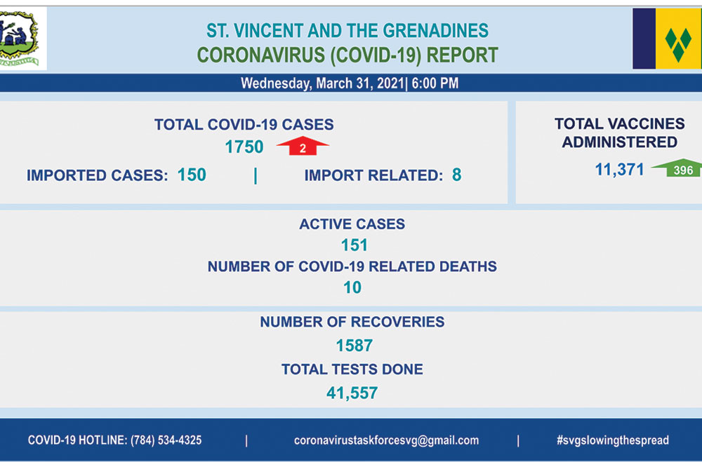 All unvaccinated State workers required to take regular Covid-19 tests