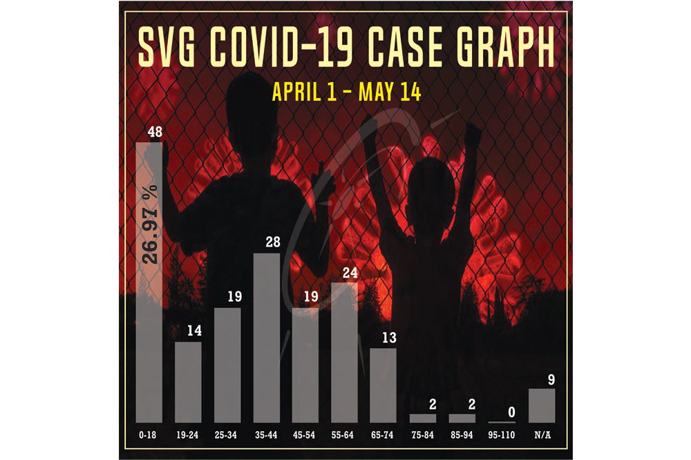 Nearly 30 percent of recent Covid-19 cases in SVG are persons under 19