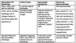 When should you see a doctor for a vaginal discharge?